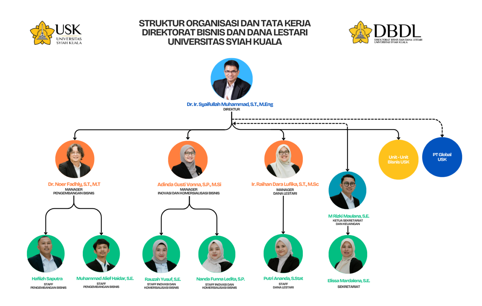 struktur organisasi dbdl (4)
